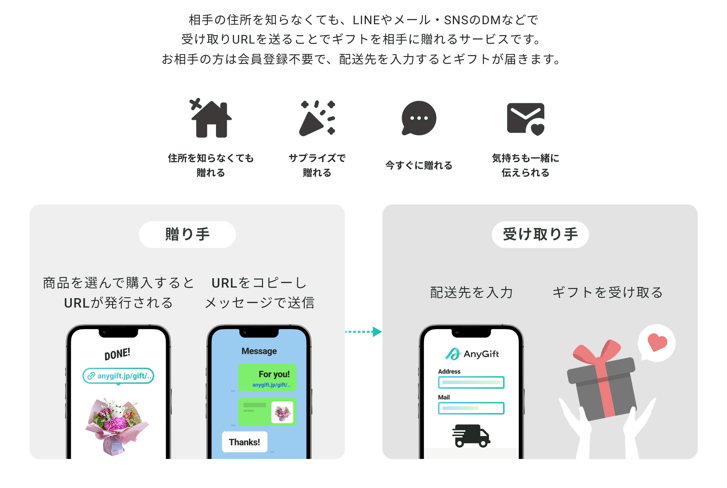 eギフトとは